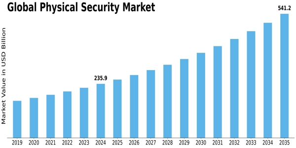 Physical Security Market Size