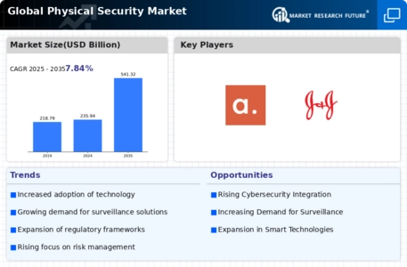 Physical Security Market Infographic