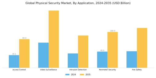 Physical Security Market Segment Image 0