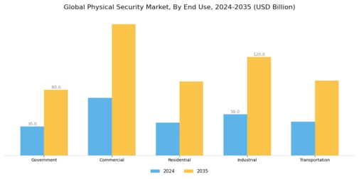 Physical Security Market Segment Image 1