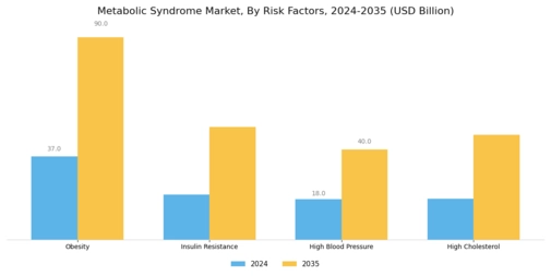 Metabolic Syndrome Market Segment Image 2