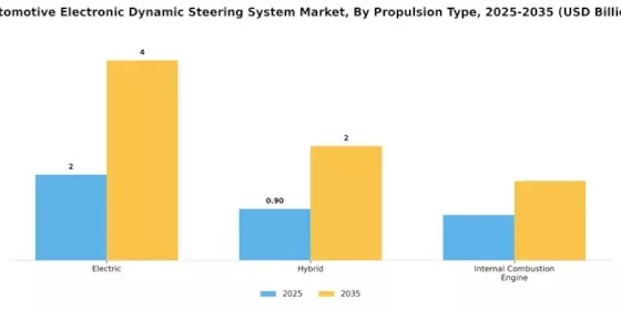 Automotive Electronic Dynamic Steering System Market Segment Image 0