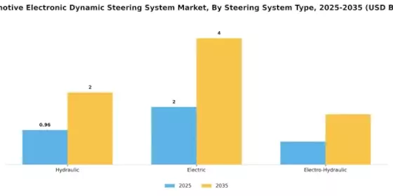 Automotive Electronic Dynamic Steering System Market Segment Image 2