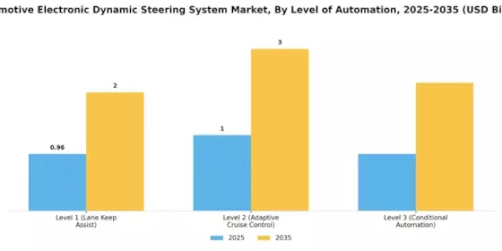 Automotive Electronic Dynamic Steering System Market Segment Image 3