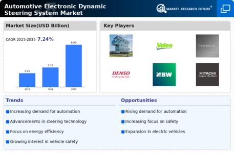 Automotive Electronic Dynamic Steering System Market Infographic