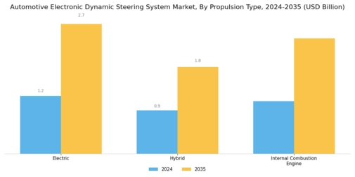 Automotive Electronic Dynamic Steering System Market Segment Image 0