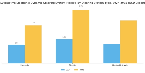 Automotive Electronic Dynamic Steering System Market Segment Image 2