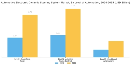Automotive Electronic Dynamic Steering System Market Segment Image 3