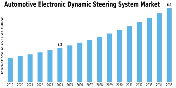Automotive Electronic Dynamic Steering System Market Size