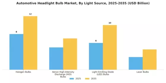 Automotive Headlight Bulb Market Segment Image 0