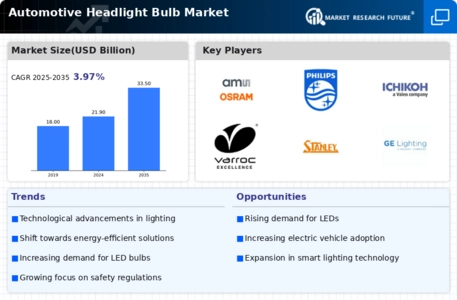 Automotive Headlight Bulb Market Infographic