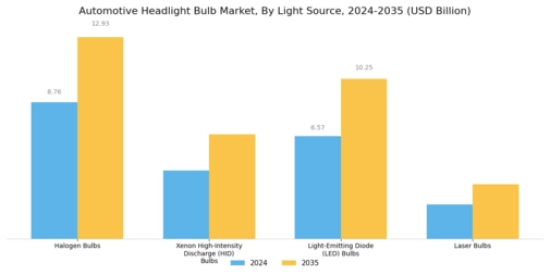 Automotive Headlight Bulb Market Segment Image 0
