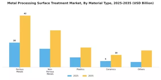 Metal Processing Surface Treatment Market Segment Image 1