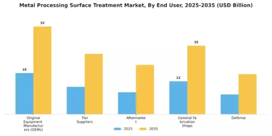 Metal Processing Surface Treatment Market Segment Image 3