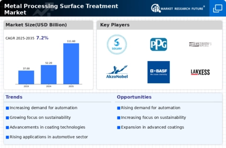 Metal Processing Surface Treatment Market Infographic