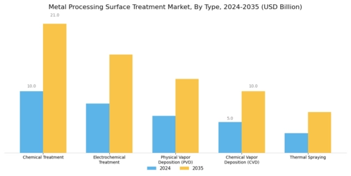 Metal Processing Surface Treatment Market Segment Image 0