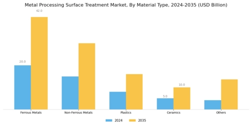 Metal Processing Surface Treatment Market Segment Image 1