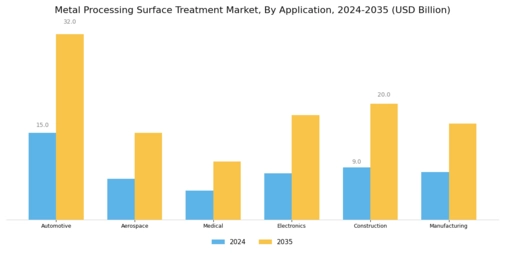 Metal Processing Surface Treatment Market Segment Image 2
