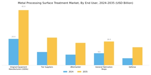 Metal Processing Surface Treatment Market Segment Image 3