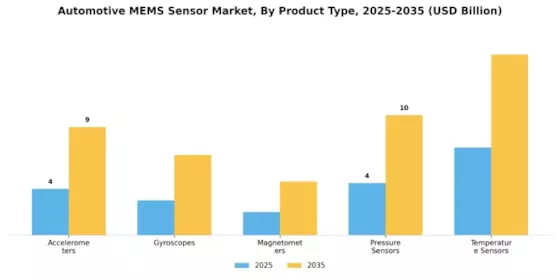 Automotive MEMS Sensor Market Segment Image 1