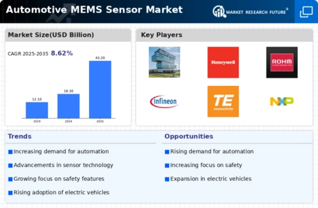 Automotive MEMS Sensor Market Infographic