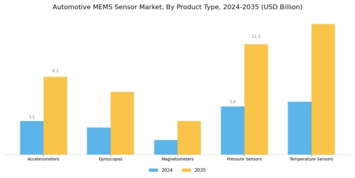 Automotive MEMS Sensor Market Segment Image 1