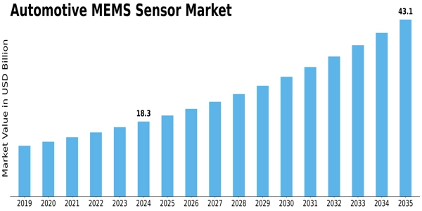 Automotive MEMS Sensor Market Size