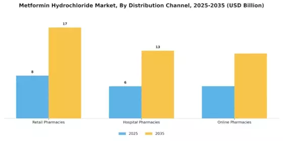 Metformin Hydrochloride Market Segment Image 3