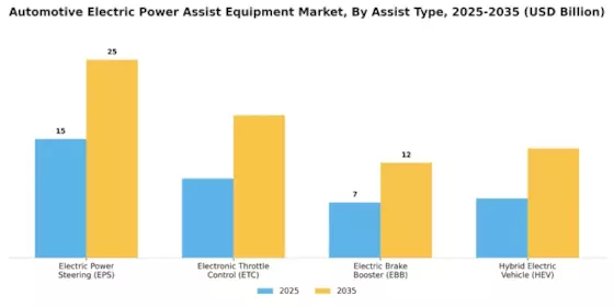 Automotive Electric Power Assist Equipment Market Segment Image 0