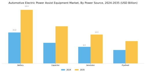 Automotive Electric Power Assist Equipment Market Segment Image 2
