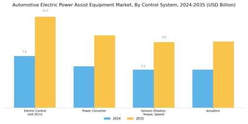 Automotive Electric Power Assist Equipment Market Segment Image 3