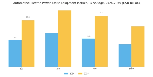 Automotive Electric Power Assist Equipment Market Segment Image 4