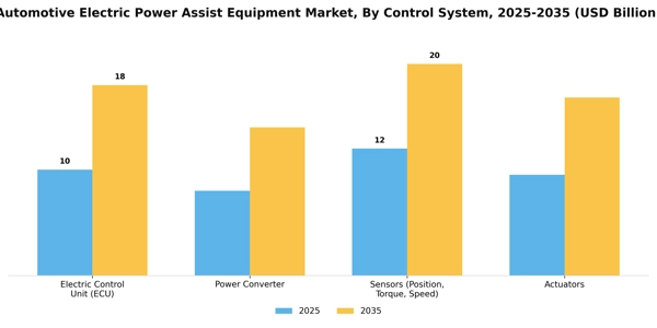 Automotive Electric Power Assist Equipment Market Segment Image 1