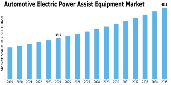Automotive Electric Power Assist Equipment Market Size