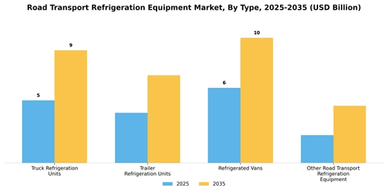 Road Transport Refrigeration Equipment Market
 Segment Image 2