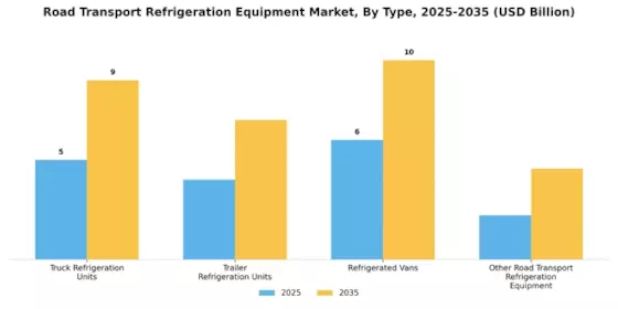 Road Transport Refrigeration Equipment Market
 Segment Image 0