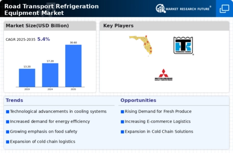 Road Transport Refrigeration Equipment Market
 Infographic