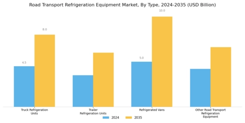 Road Transport Refrigeration Equipment Market
 Segment Image 0