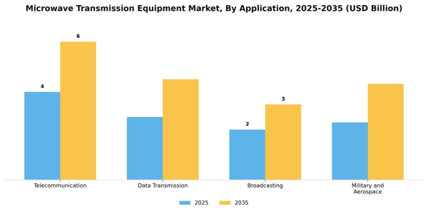 Microwave Transmission Equipment Market Segment Image 0