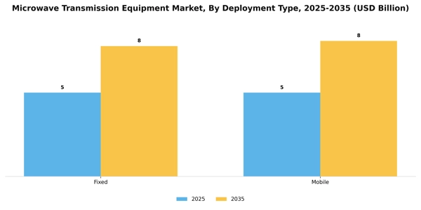 Microwave Transmission Equipment Market Segment Image 1