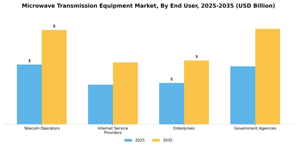 Microwave Transmission Equipment Market Segment Image 2