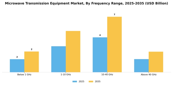 Microwave Transmission Equipment Market Segment Image 3