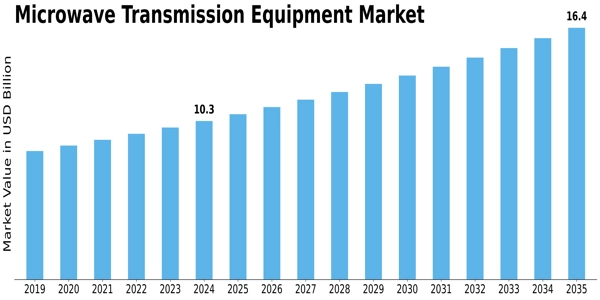 Microwave Transmission Equipment Market Size