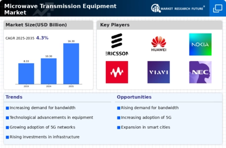 Microwave Transmission Equipment Market Infographic