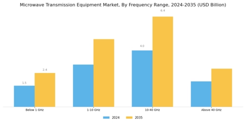 Microwave Transmission Equipment Market Segment Image 0