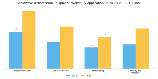 Microwave Transmission Equipment Market Segment Image 2