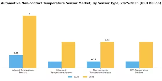 Automotive Non-contact Temperature Sensor Market Segment Image 0