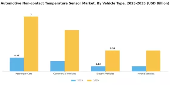 Automotive Non-contact Temperature Sensor Market Segment Image 2