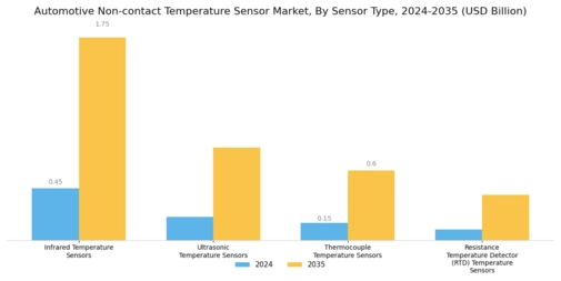 Automotive Non-contact Temperature Sensor Market Segment Image 0