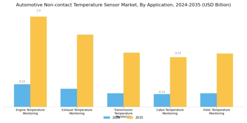 Automotive Non-contact Temperature Sensor Market Segment Image 1